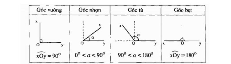 Đơn vị đo góc độ và radian trong hình học