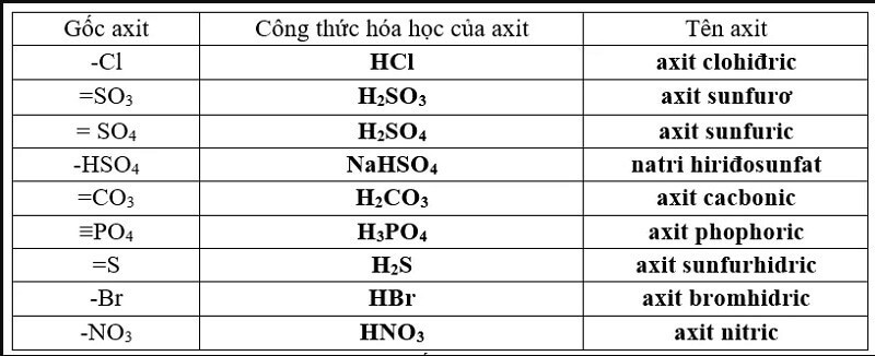 Phân loại gốc axit theo cấu tạo và nguyên tố oxy