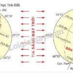 Hình ảnh Trái Đất nghiêng và ánh sáng Mặt Trời chiếu vào hai bán cầu