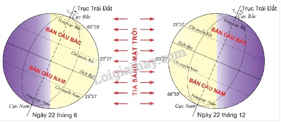 Hình ảnh Trái Đất nghiêng và ánh sáng Mặt Trời chiếu vào hai bán cầu