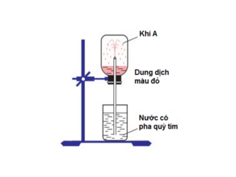 Thí nghiệm về tính tan của hidro clorua trong nước.