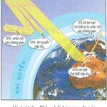 Bức xạ mặt trời