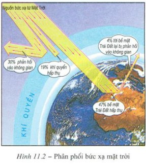 Bức xạ mặt trời