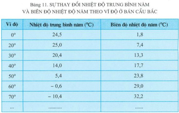 Phân bố nhiệt độ theo vĩ độ