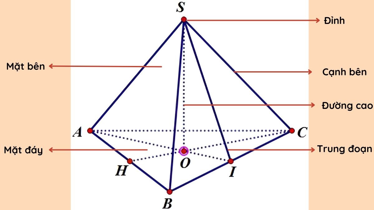 Tính chất của hình chóp tam giác đều