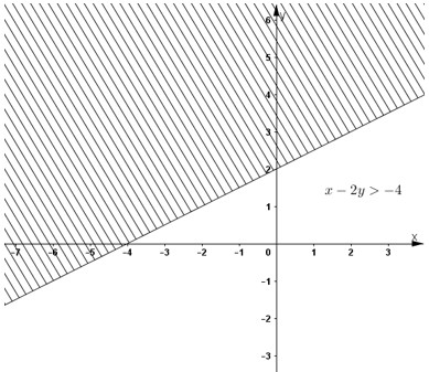 Miền nghiệm của bất phương trình bậc nhất hai ẩn 3(x-1)+4(y-2)&lt;5x-3