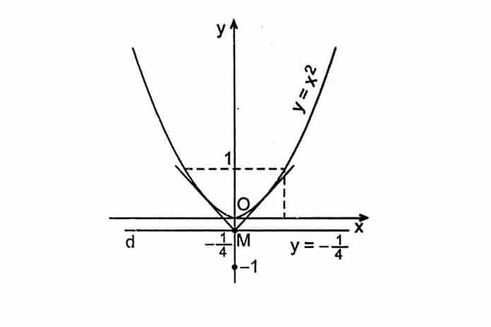 Vẽ parabol bằng thước và compa