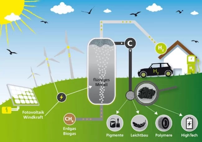 Các phương pháp sản xuất nguyên tố hydrogen
