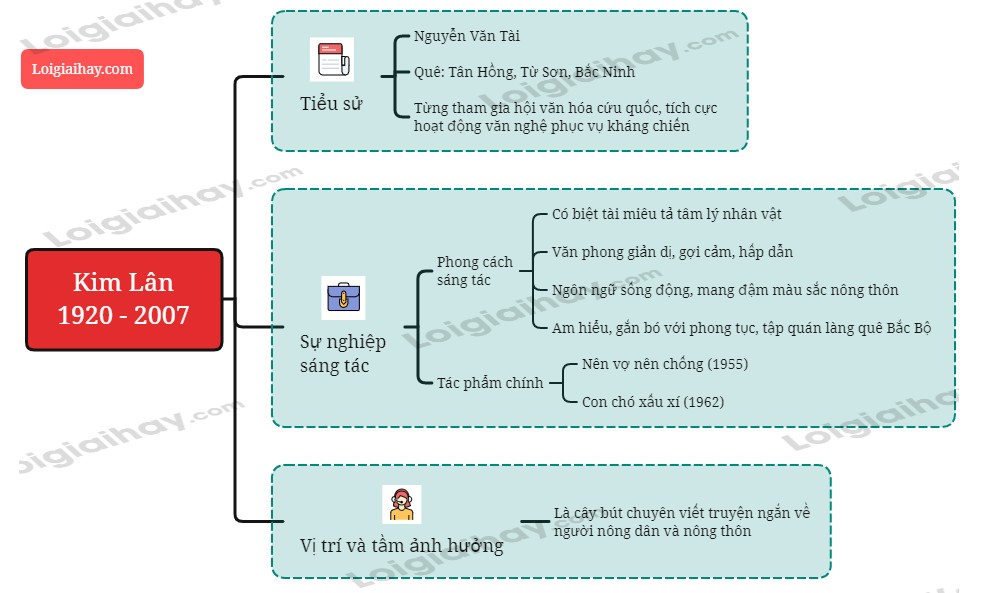 nhà văn Kim Lân và các tác phẩm để đời