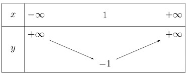báº£ng biáº¿n thiÃªn hÃ m sá»‘ báº­c 2 vÃ­ dá»¥ 3