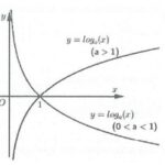 Đồ thị hàm số logarit với a > 1 và 0 < a < 1