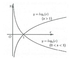 Đồ thị hàm số logarit với a > 1 và 0 < a < 1