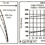 Mối quan hệ giữa tốc độ và độ bão hòa nước và khí trong đất đá