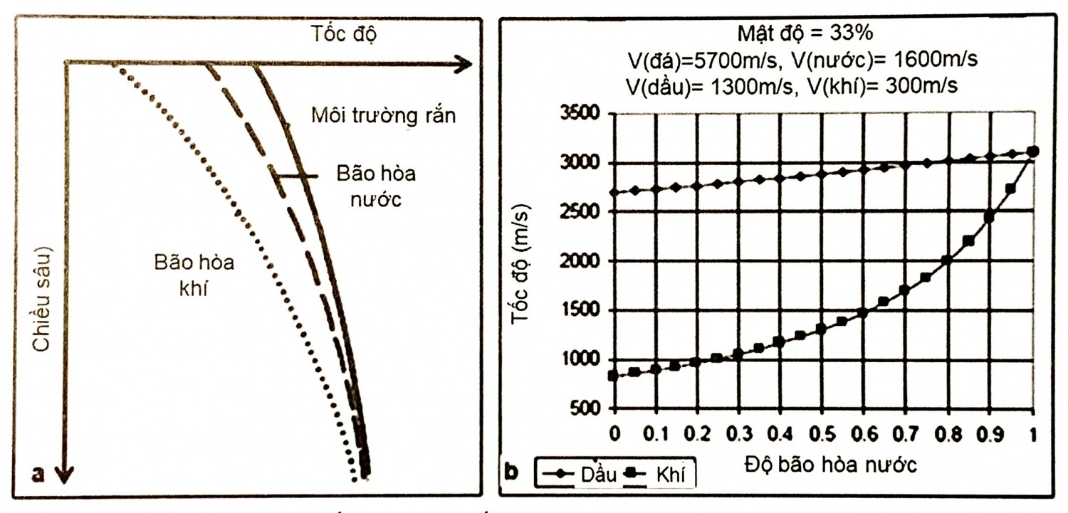 Mối quan hệ giữa tốc độ và độ bão hòa nước và khí trong đất đá