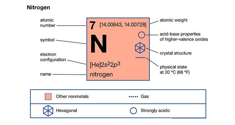 Tính chất hóa học của nitơ