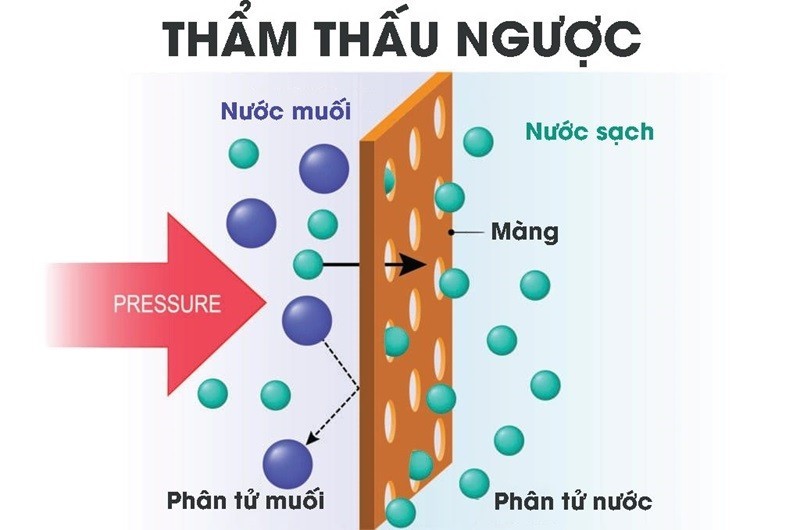 Nguyên lý hoạt động của hệ thống thẩm thấu ngược