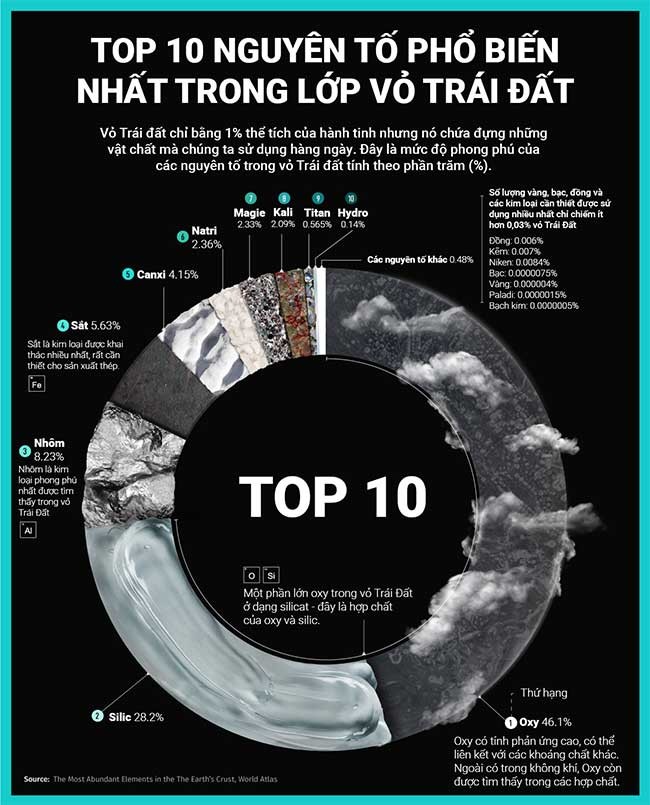 Thành Phần Vật Chất Chủ Yếu Của Lớp Vỏ Trái Đất Là Gì?