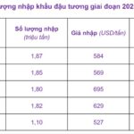 Số liệu nhập khẩu đậu tương năm 2024 chỉ mới tính trong nửa đầu năm.