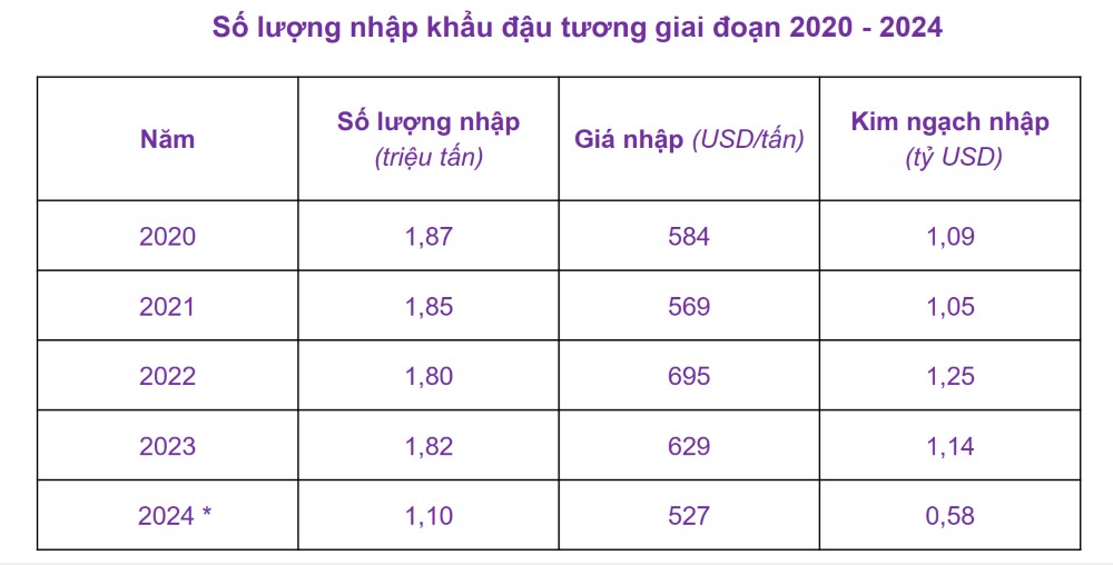 Số liệu nhập khẩu đậu tương năm 2024 chỉ mới tính trong nửa đầu năm.