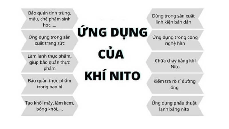Nitơ có nhiều ứng dụng trong đời sống