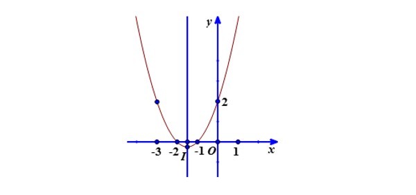 Đồ thị hàm số bậc 2 ví dụ 1