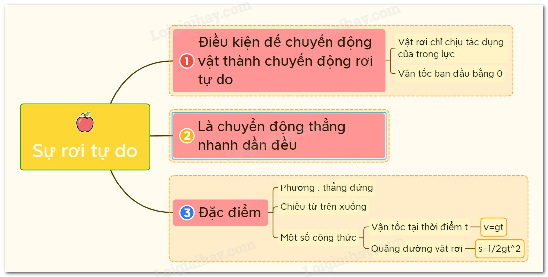 Sơ đồ tư duy về kiến thức rơi tự do