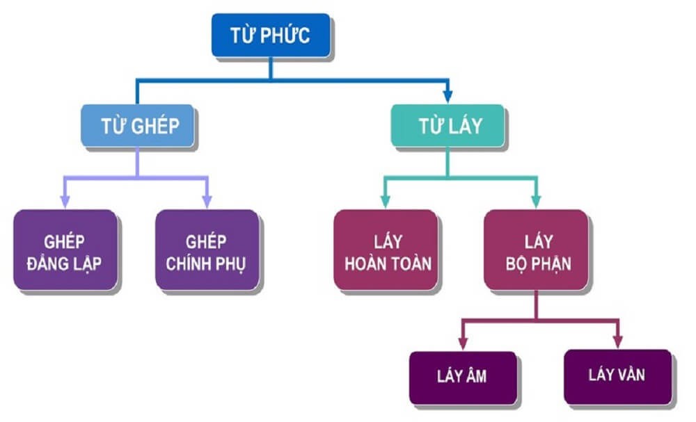 Phân biệt từ láy và từ ghép