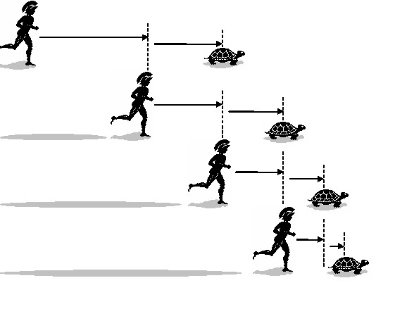 Achilles và con rùa trong cuộc đua bất tận, một thách thức cho tư duy logic và nhận thức về không gian, thời gian - Ảnh 1
