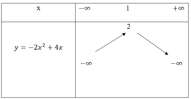 bảng biến thiên đồ thị hàm số bậc 2 ví dụ 3