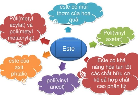 Điều chế propyl fomat
