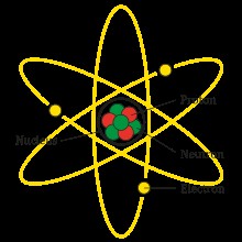 Mô hình cấu tạo nguyên tử, thể hiện các thành phần proton, neutron, và electron