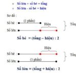 Sơ đồ tìm hai số khi biết cả tổng và hiệu toán lớp 4