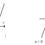 Đồ thị hàm số bậc 2 y=ax^2+bx+c