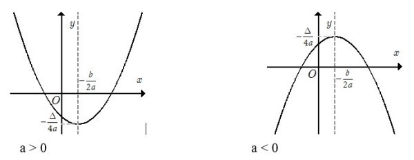 Đồ thị hàm số bậc 2 y=ax^2+bx+c