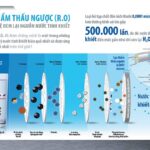 Công nghệ lọc thẩm thấu ngược RO