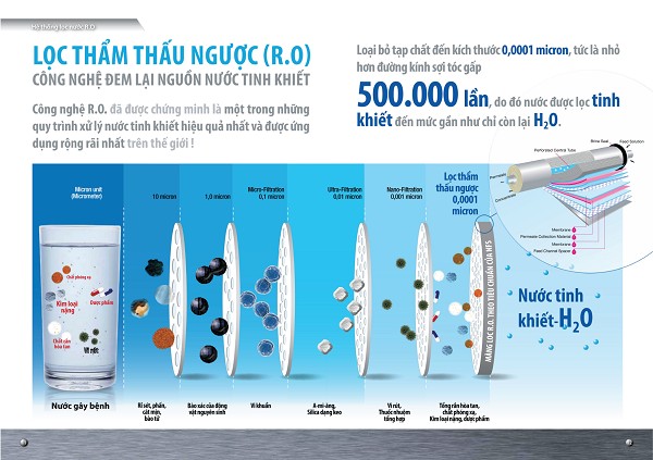 Công nghệ lọc thẩm thấu ngược RO