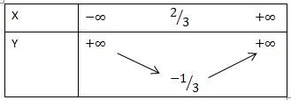 Bảng biến thiên đường parabol