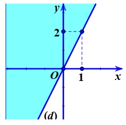 Miền nghiệm của bất phương trình bậc nhất hai ẩn 2x-y ≥ 0