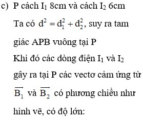 Tổng hợp từ trường