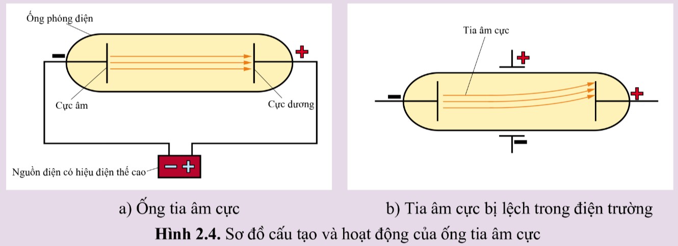 Mô hình thí nghiệm lá vàng của Rutherford chứng minh sự tồn tại của hạt nhân