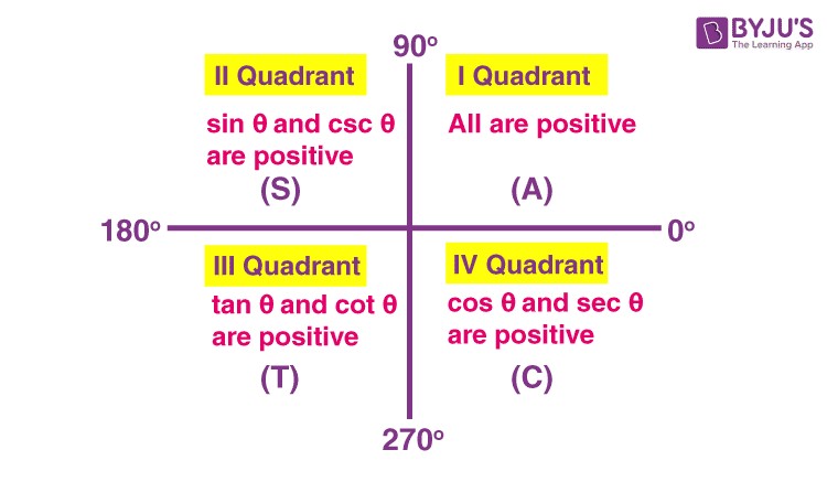 Sign of trigonometruic functions