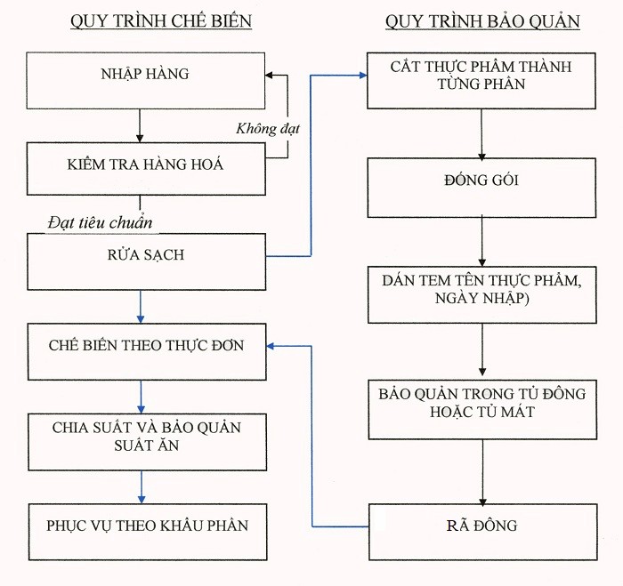 Sơ đồ quy trình sản xuất thực phẩm từ nhập hàng đến phục vụ khách hàng