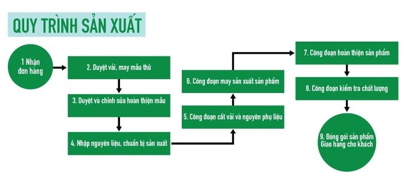 Sơ đồ quy trình sản xuất ngành may mặc từ thiết kế đến giao hàng