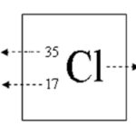Mô hình cấu tạo nguyên tử, thể hiện proton và neutron trong hạt nhân