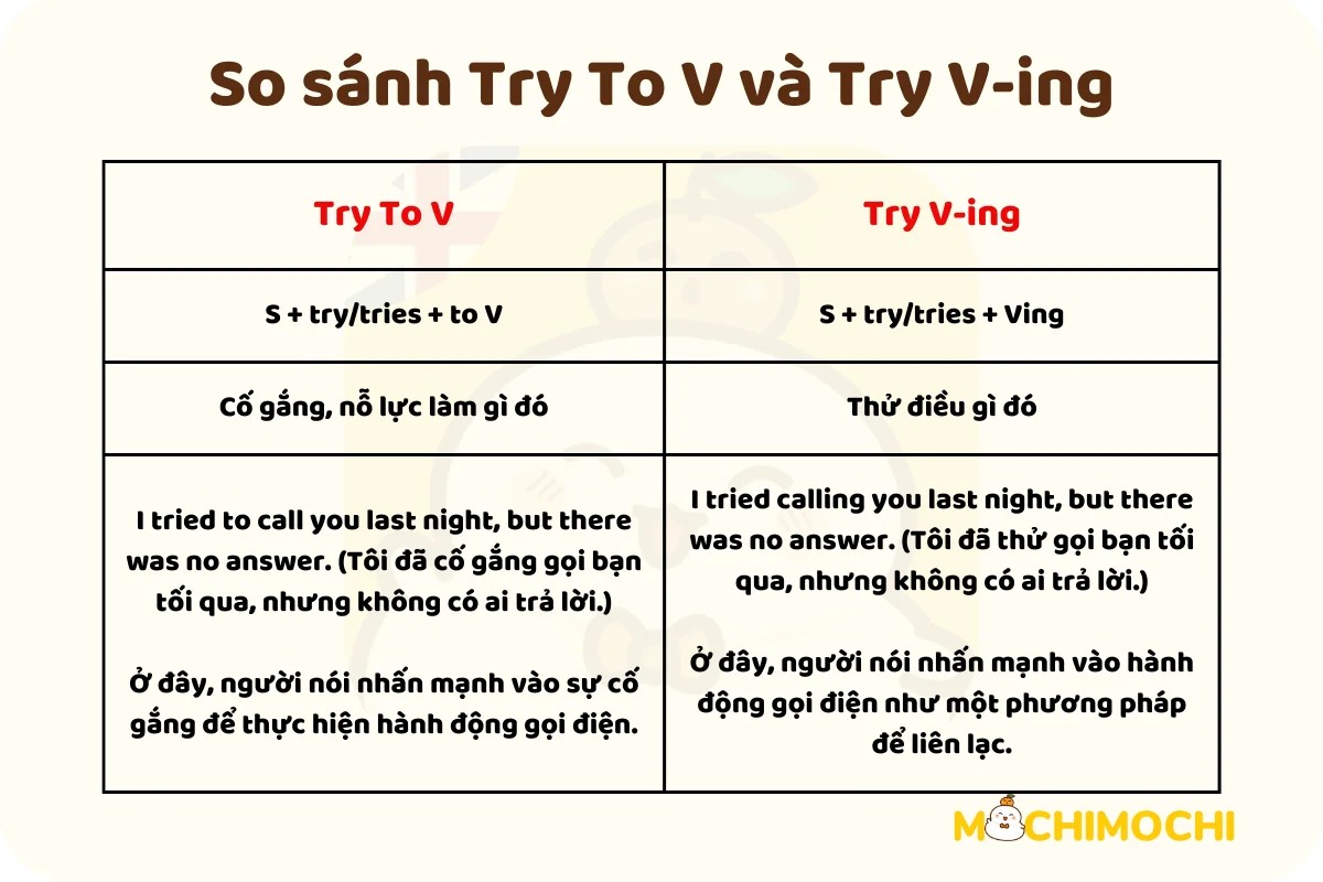 so sÃ¡nh try to vÃ  try ving