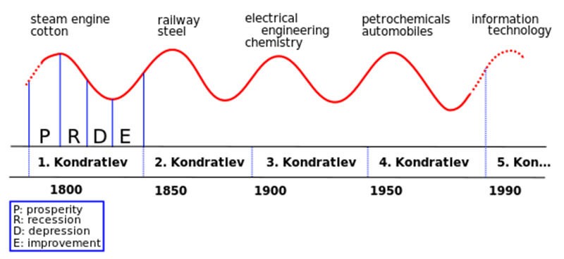 Sóng Kondratieff