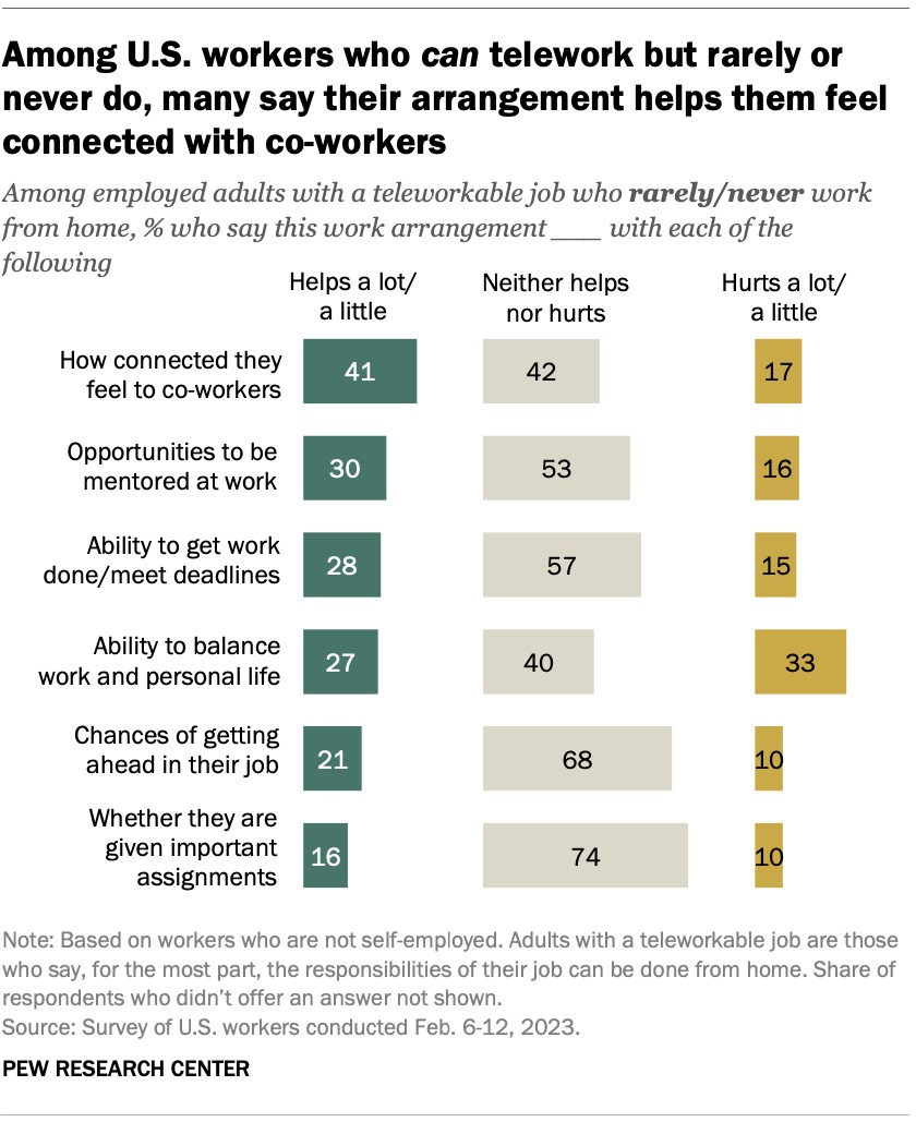Biểu đồ cột thể hiện 41% người làm việc từ xa ở Hoa Kỳ ít khi hoặc không bao giờ làm việc tại nhà cho rằng cách sắp xếp công việc này giúp họ cảm thấy gắn kết với đồng nghiệp hơn, một khía cạnh quan trọng của môi trường làm việc.
