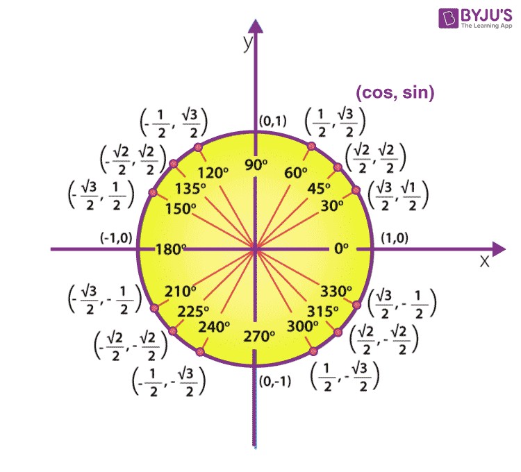tan 180 in unit circle