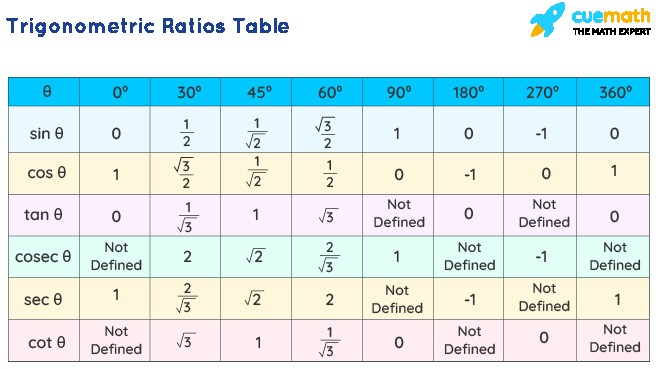 tan inverse 0 from trig table