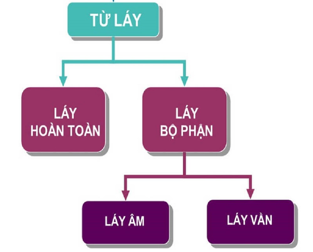 Từ láy bộ phận và láy toàn bộ